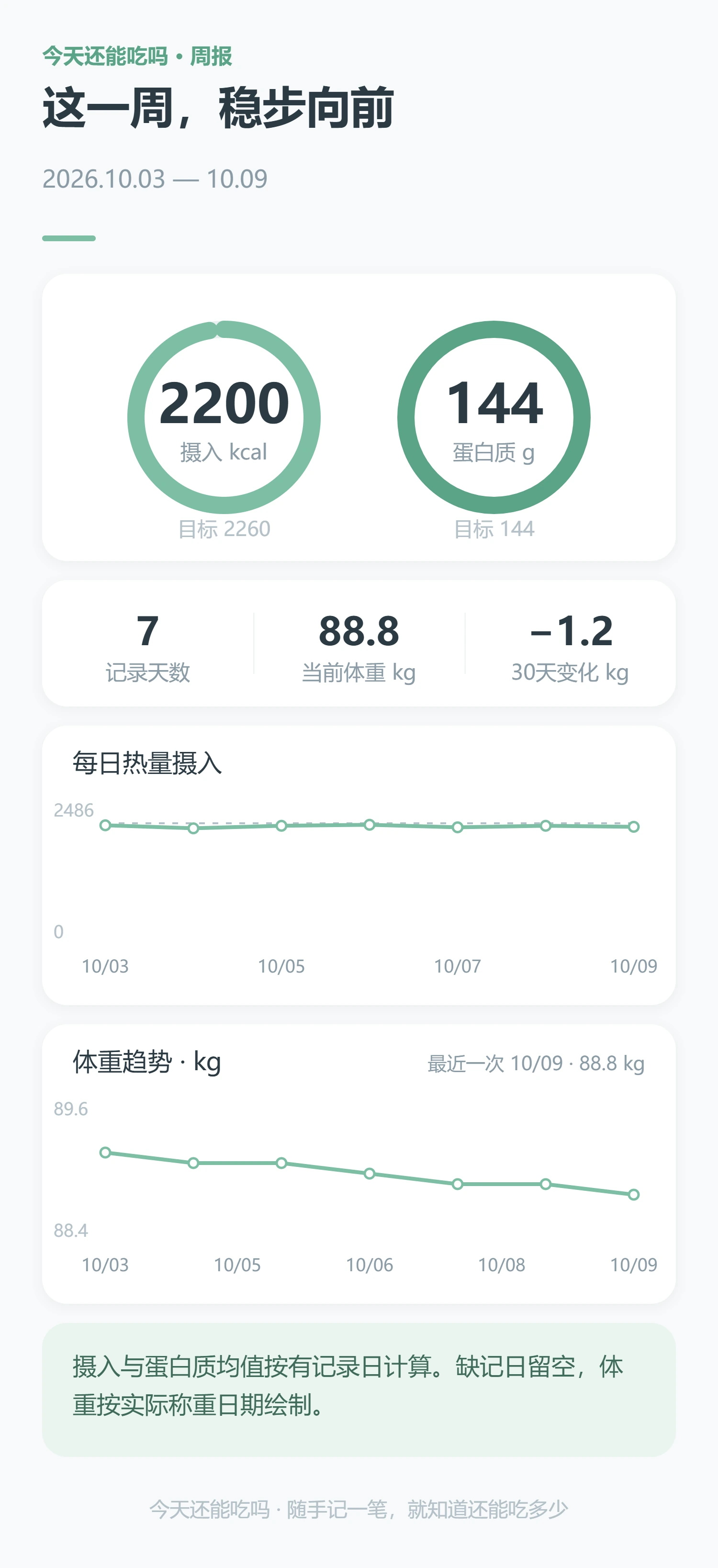 周报示例：摄入、蛋白质与体重趋势
